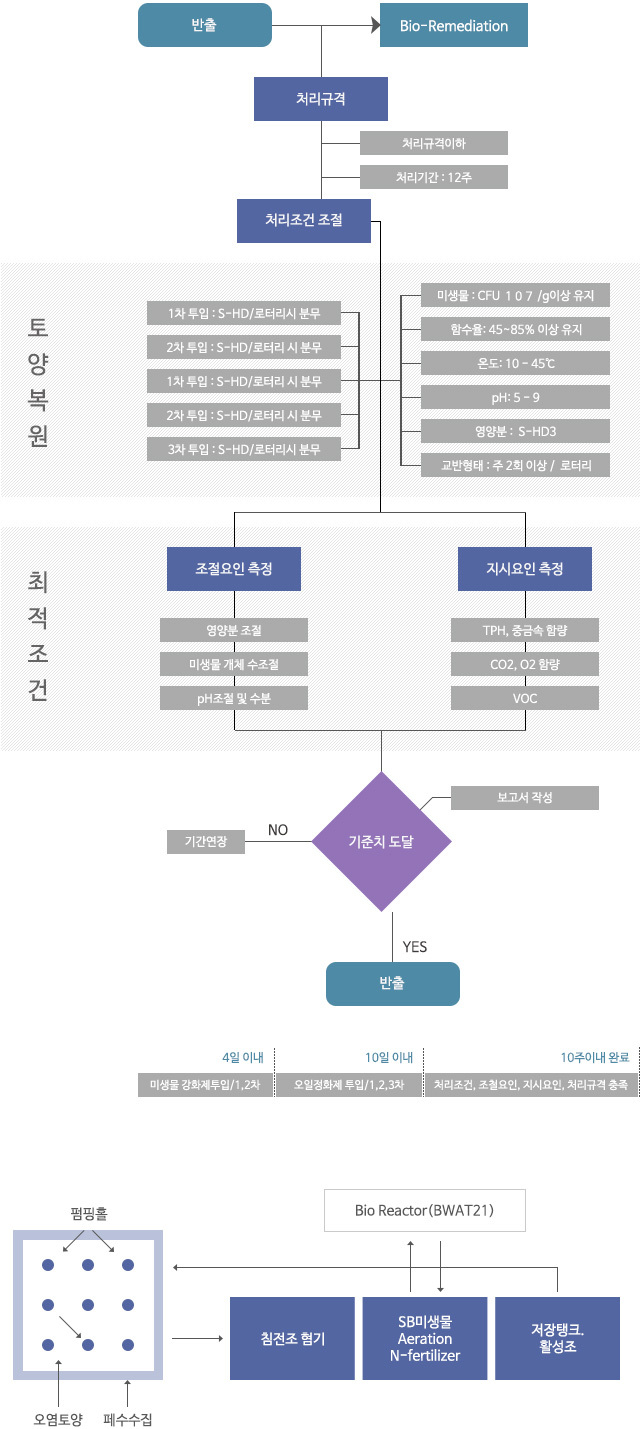 토양오염복원공정